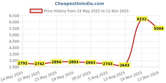 amazon.in THE WHITE SHOP 3 Pack Camouflage Captain Arm Bands for Soccer Football Adjustable Elastic Soccer Leader Arm Band for Adult Youth Price History Graph from 14 May 2025 to 10 Nov 2025