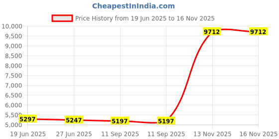 amazon.in THE WHITE SHOP Compression Pants Men Running Tights 2 Pack Gym Yoga Leggings for Athletic Workout, Smooth and Ultra-Soft Fabric (XXL) the white shop Price History Graph from 19 Jun 2025 to 16 Nov 2025