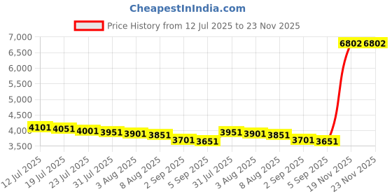 amazon.in the white shop Cooling Vest for Men&Women Hot Weather,Ice Reflective Vest with 20 PCS Ice Packs, 6 bubble bags,Cooling Clothes for Hot Weather with Pockets, Cool Jacket for Working in the Heat the white shop Price History Graph from 12 Jul 2025 to 23 Nov 2025