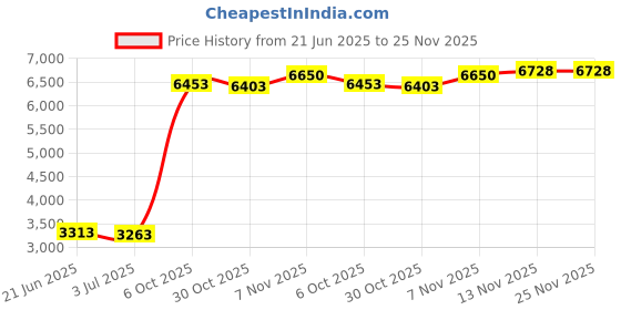 amazon.in THE WHITE SHOP Gliding Discs Core Sliders Smooth Use On Carpet Floor Exercise Sliders Equipment.Compact Core Gliders for Home Gym - Fitness Equipment & Full-Body Workout Accessories(Blue/Orange) (Col Price History Graph from 21 Jun 2025 to 25 Nov 2025