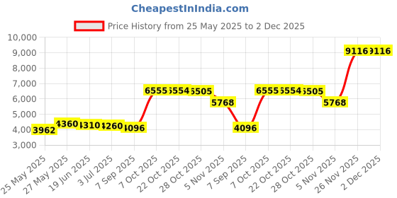 amazon.in THE WHITE SHOP Inflatable Lounger Air Sofa Chair–Camping & Beach Accessories–Portable Water Proof Couch for Hiking, Picnics, Outdoor, Music Festivals & Backyard–Lightweight and Easy to Set Up Air Hamm Price History Graph from 25 May 2025 to 1 Dec 2025