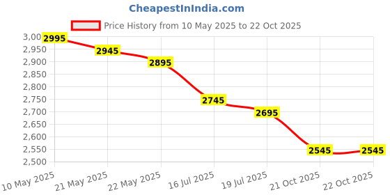 amazon.in the white shop Period Swimwear Bottoms Swim Shorts with Adjustable Tie for Teens Women Period Swimwear Bottoms Swim Shorts with Adjustable Tie for Teens Women the white shop Price History Graph from 10 May 2025 to 21 Oct 2025