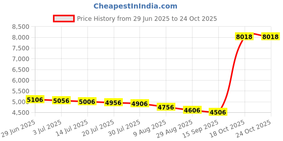 amazon.in THE WHITE SHOP Stroller Footrest, Stroller Accessories infants Leg Rest，8.5 Inch Long Extend Infant Pram Footboard（Black） Price History Graph from 29 Jun 2025 to 24 Oct 2025