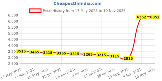 amazon.in THE WHITE SHOP Thermal Underwear for Women Long Johns with Fleece Lined Long Underwear Set Cold Weather Pajamas Top Bottom, XXL the white shop Price History Graph from 17 May 2025 to 9 Nov 2025