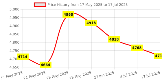 amazon.in THE WHITE SHOP Wired USB external interface numeric keypad 19-key financial keypad office home keyboard the white shop Price History Graph from 17 May 2025 to 17 Jul 2025