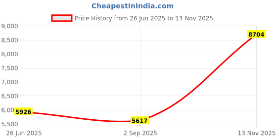 amazon.in THE WHITE SHOP Wrap Around Ruffled Lace Bed Skirt, Elastic Dust Ruffle with Adjustable Belts, 15"Drop Easy to Put On Bed Frame Cover Machine Washable(Ruffled Lace) Price History Graph from 26 Jun 2025 to 13 Nov 2025