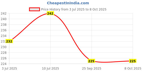 amazon.in the white square Men's Large Handkerchief in White with Initials (A) Pack of 3 the white square Price History Graph from 3 Jul 2025 to 8 Oct 2025