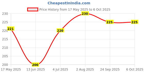 amazon.in the white square Men's Large Handkerchief in White with Initials (C) Pack of 3-613 W/C the white square Price History Graph from 17 May 2025 to 5 Oct 2025