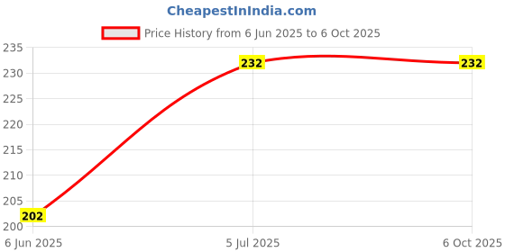 amazon.in the white square Men's Large Handkerchief in White with Initials (L) Pack of 3-613 W/C the white square Price History Graph from 6 Jun 2025 to 5 Oct 2025