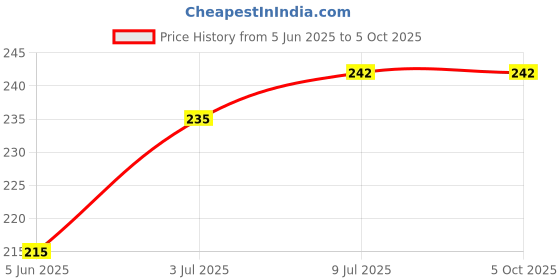 amazon.in the white square Men's Large Handkerchief in White with Initials (N) Pack of 3-613 W/C the white square Price History Graph from 5 Jun 2025 to 5 Oct 2025
