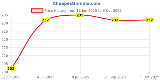 amazon.in the white square Men's Large Handkerchief in White with Initials (T) Pack of 3-613 W/C the white square Price History Graph from 11 Jun 2025 to 5 Oct 2025