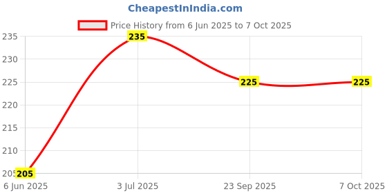 amazon.in the white square Men's Large Handkerchief in White with Initials (V) Pack of 3-613 W/C the white square Price History Graph from 6 Jun 2025 to 6 Oct 2025