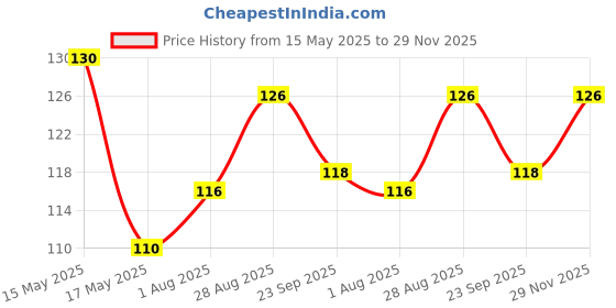 amazon.in the white square Men's White Handkerchiefs Small Size Pack of 6 Handkerchiefs the white square Price History Graph from 15 May 2025 to 29 Nov 2025