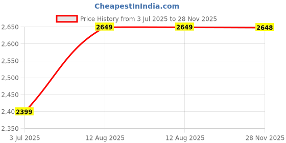 amazon.in The White Willow 3 Layer Memory Foam Orthopaedic Adjustable Bed Pillow for Sleeping, Hypoallergenic Neck Optimum Support for Pain Relief with Washable Zippered Pillow Cover ( 24"L x 14"W x 6"H, White) Price History Graph from 3 Jul 2025 to 28 Nov 2025