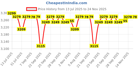amazon.in The White Willow Bed Mattress Topper for Single Size Bed-Engineered Latex Supersoft Single Bed Mattress Topper for Back Pain & Support-Pressure Relief & Extra Comfort-Premium Fabric-72x30|1" H the white willow Price History Graph from 13 Jul 2025 to 24 Nov 2025