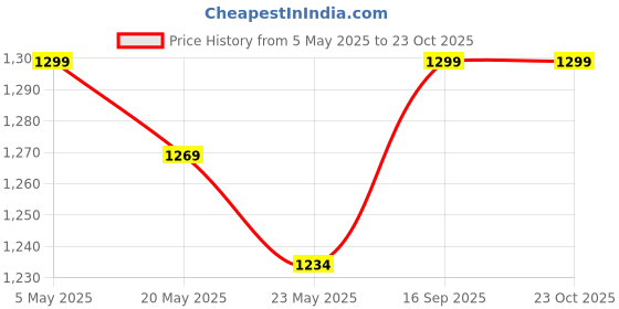 amazon.in The White Willow Bed Pillow for Kids-Baby Pillow for 2 Years to 8 Years-Memory Foam Soft Kids Pillow for Sleeping-Small Pillow for Babies-Kids Pillow for Girls & Boys-Toddler Pillow-Pink Pillow Cover Price History Graph from 5 May 2025 to 23 Oct 2025