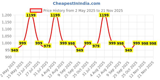amazon.in The White Willow Cervical Pillow for Neck & Shoulder Pain Relief Cooling Gel Memory Foam Pillow Contour Cervical Neck Orthopedic Pillow for Sleeping with Bamboo Cover- Standard Size 4" H the white willow Price History Graph from 2 May 2025 to 21 Nov 2025