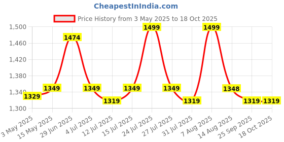 amazon.in The White Willow Coccyx Orthopaedic Seat Cushion for Relief from Lower Back, Sciatica, Tailbone Pain Price History Graph from 3 May 2025 to 18 Oct 2025