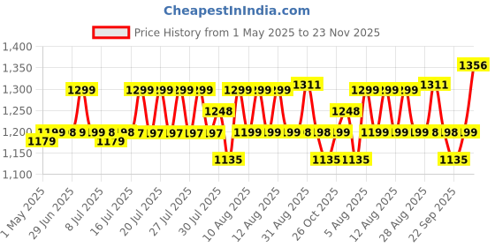amazon.in The White Willow Donut Pillow for Tailbone Pain-Coccyx Seat Cushion for Chair-Hemorrhoid & Piles Pillow-Car Seat Donut Cushion-Medium Firm HR Memory Foam Orthopedic Coccyx Ring Pillow-Above 60KG the white willow Price History Graph from 1 May 2025 to 23 Nov 2025