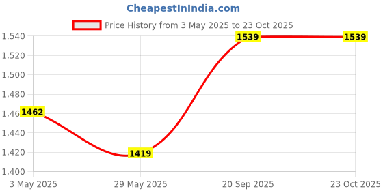amazon.in The White Willow Half Body Pillow Cooling Gel Memory Foam Sleeping Soft Bed, Hug Pillow Insert for Sleeping & Side Sleeper (10W x 30L Inch) with Grey Zipper Cover German Technology by BASF Price History Graph from 3 May 2025 to 23 Oct 2025