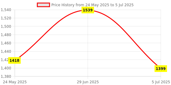 amazon.in The White Willow Half Body Soft Memory Foam Pillow Insert for Maternity, Side Sleeper, Back Support with Cuddle Pillow Zippered Cover - 10" X 30", Grey Price History Graph from 24 May 2025 to 5 Jul 2025