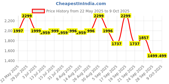 amazon.in The White Willow Memory Foam Pillow Set of 2-Cool Gel Pillow for Neck & Shoulder Pain-Cervical Pillow for Sleeping-Orthopedic Pillow for Back, Side & Stomach Sleepers-Medium Firm-Standard-4" H-Grey Price History Graph from 22 May 2025 to 8 Oct 2025