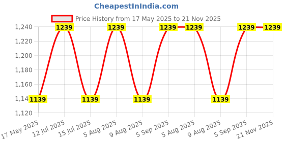 amazon.in The White Willow Memory Foam Small Size Travel Lumbar Back Support Chair Cushion Pillow for Car, Airplane, Long Drive- Black (11" L x 9" W x 2" H) the white willow Price History Graph from 17 May 2025 to 21 Nov 2025
