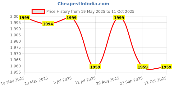 amazon.in The White Willow Orthopedic Memory Foam Bed Wedge Elevated Leg Rest Pillow for Improved Circulation, Acid Reflux,Back, Leg, Sciatica Pain Relief,Post Surgery (24" L x 21 "W x 7" H Inches)- White the white willow Price History Graph from 19 May 2025 to 11 Oct 2025