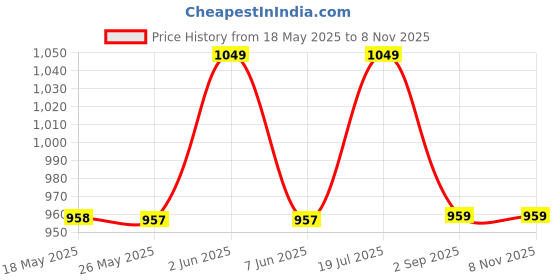 amazon.in The White Willow Pregnancy Pillow for Pregnant Women-Maternity Pillow for Pregnancy Sleeping-Memory Foam Pregnancy Pillow Wedge for Belly & Back Support-Perfect Pregnancy Gift for Time Mom-Grey Price History Graph from 18 May 2025 to 7 Nov 2025