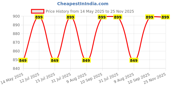 amazon.in The White Willow Soft Memory Foam Thin Pillow for Kids-Baby Pillow for 1 Year to 5 Years-Kids Pillow for Sleeping-Toddler Bed Pillow for Boys & Girls-Slim Small Pillow for Babies-Cream Pillow Cover the white willow Price History Graph from 14 May 2025 to 24 Nov 2025