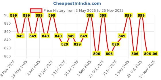 amazon.in The White Willow Soft Memory Foam Thin Pillow for Kids-Baby Pillow for 1 Year to 5 Years-Kids Pillow for Sleeping-Toddler Bed Pillow for Boys & Girls-Slim Small Pillow for Babies-Pink Pillow Cover the white willow Price History Graph from 3 May 2025 to 24 Nov 2025