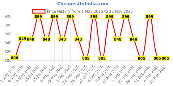 amazon.in The White Willow Soft Memory Foam Thin Pillow for Kids-Baby Pillow for 1 Year to 5 Years-Kids Pillow for Sleeping-Toddler Bed Pillow for Boys & Girls-Slim Small Pillow for Babies-White Pillow Cover Price History Graph from 1 May 2025 to 22 Nov 2025