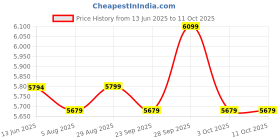 amazon.in The White Willow Wedge Pillow & Lapdesk Combo for Laptops, Study and Reading-Adjustable Wedge with Headrest for Back Support & Lap Desk Pillow-Gaming Pillow, Arm Rest & Reading Pillow the white willow Price History Graph from 13 Jun 2025 to 10 Oct 2025