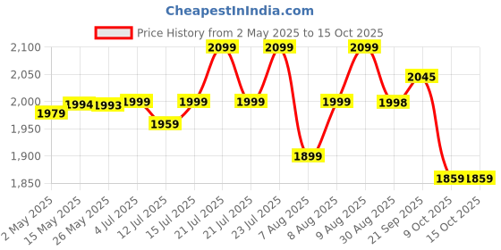 amazon.in The White Willow Wedge Pillow-Leg Elevator Pillow for Leg Support-Leg Pain Relief Pillow-Leg Wedge Cushion- Leg Pillow for Sleeping-Leg Elevation Pillow for Varicose Veins & Surgery-HR Memory Foam the white willow Price History Graph from 2 May 2025 to 14 Oct 2025