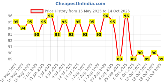 amazon.in The Whole Truth 12g Protein Bar - Coffee Cocoa - All Natural - No Added Sugar the whole truth Price History Graph from 15 May 2025 to 14 Oct 2025