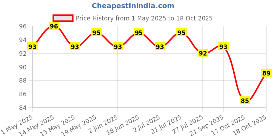 amazon.in The Whole Truth - 12g Protein Bar - Cranberry - No Added Sugar - All Natural Price History Graph from 1 May 2025 to 18 Oct 2025