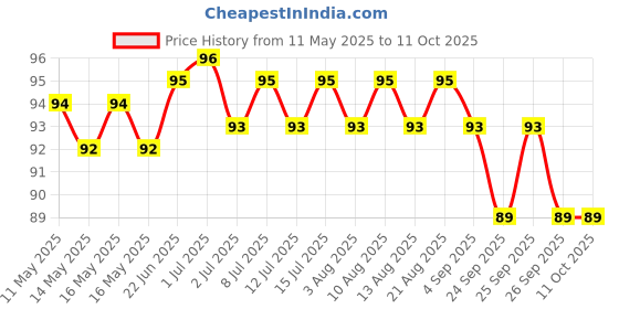 amazon.in The Whole Truth - 12g Protein Bar - Double Cocoa - No Added Sugar - All Natural the whole truth Price History Graph from 11 May 2025 to 9 Oct 2025