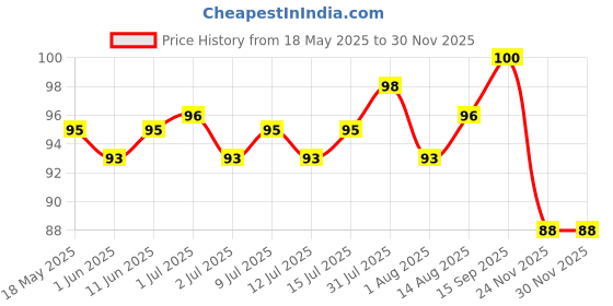 amazon.in The Whole Truth - 12g Protein Bar - Peanut Butter - No Added Sugar - All Natural Price History Graph from 18 May 2025 to 29 Nov 2025