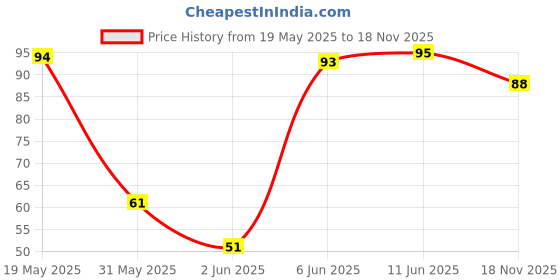 amazon.in The Whole Truth - 15g Protein Bar - Peanut Cocoa - No Added Sugar - All Natural Price History Graph from 19 May 2025 to 18 Nov 2025