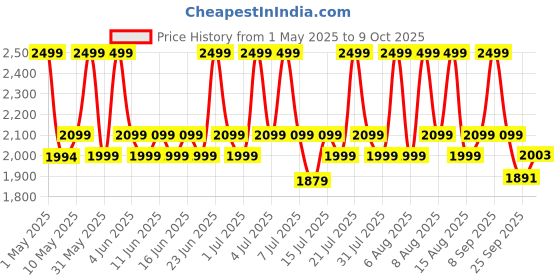 amazon.in The Whole Truth 15g Protein/Scoop | Cold Coffee 1 kg | Protein for Everyone | Beginners Protein Powder | Clean, Light & Easy to Digest | No Artificial Flavours & No Artificial Sweetener the whole truth Price History Graph from 1 May 2025 to 9 Oct 2025