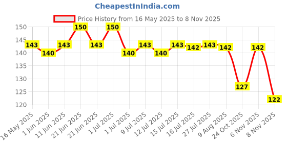 amazon.in The Whole Truth 20g Protein Bar - Coffee Cocoa - No Chemicals - All Natural, 67 g Price History Graph from 16 May 2025 to 8 Nov 2025