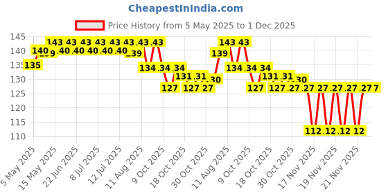 amazon.in The Whole Truth 20g Protein Bar - Double Cocoa Price History Graph from 5 May 2025 to 30 Nov 2025