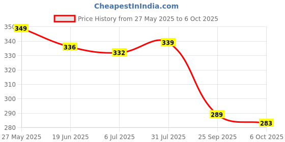 amazon.in The Whole Truth - 71% Dark Chocolate - No Added Sugar - Sweetened Only with dates - 71% Cocoa - 29% Dates Price History Graph from 27 May 2025 to 6 Oct 2025