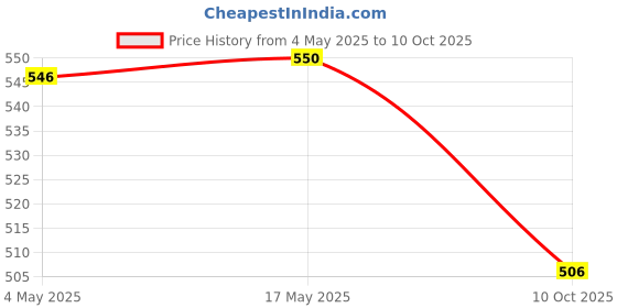 amazon.in The Whole Truth - Breakfast Muesli Combo - No Added Sugar - 350g - Pack of 2 Price History Graph from 4 May 2025 to 10 Oct 2025