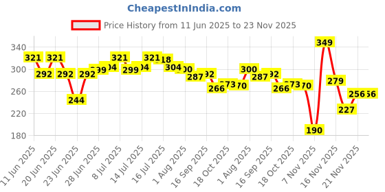 amazon.in The Whole Truth - Breakfast Muesli | Nuts, Dried Fruits and Seeds | 350 grams | Healthy Breakfast | Dairy-free | No Artificial Sweeteners | No Added Flavours | No Gluten or Soy | Nutritious Snack the whole truth Price History Graph from 11 Jun 2025 to 21 Nov 2025