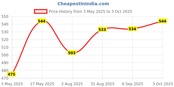 amazon.in The Whole Truth - Crunchy Combo - Peanut Butter With Dates + Dark Chocolate Peanut Butter - (Pack Of 2) - 650 Gram Price History Graph from 3 May 2025 to 3 Oct 2025