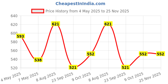 amazon.in The Whole Truth Dark Chocolate Peanut Butter | Pack of 2 | Crunchy | No Added Sugar | No Artificial Sweeteners | Gluten Free | No Preservatives | 100% Natural Protein Source, 650 gram Price History Graph from 4 May 2025 to 25 Nov 2025