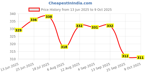 amazon.in The Whole Truth - Dark Chocolate - Sea-Salt No Added Sugar - Sweetened Only with Dates - 79% Cocoa - 29% Dates - 1% Seasalt Price History Graph from 13 Jun 2025 to 9 Oct 2025
