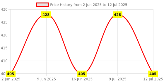 amazon.in The Whole Truth - Energy Bars - Fudge All! | Pack of 6 x 40g | 2 Almond Choco Fudge, 2 Peanut Choco Fudge, 1 Cocoa Cranberry Fudge | Dairy Free | No Added Sugar | All Natural the whole truth Price History Graph from 2 Jun 2025 to 12 Jul 2025