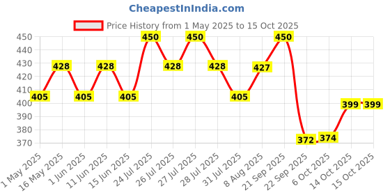 amazon.in The Whole Truth - Energy Bars | All-in-One | Pack of 6 x 40g | Dairy Free & Sugar free | No Artificial Sweeteners | No Gluten & Soy | No Preservatives | All Natural | Healthy Snack the whole truth Price History Graph from 1 May 2025 to 15 Oct 2025